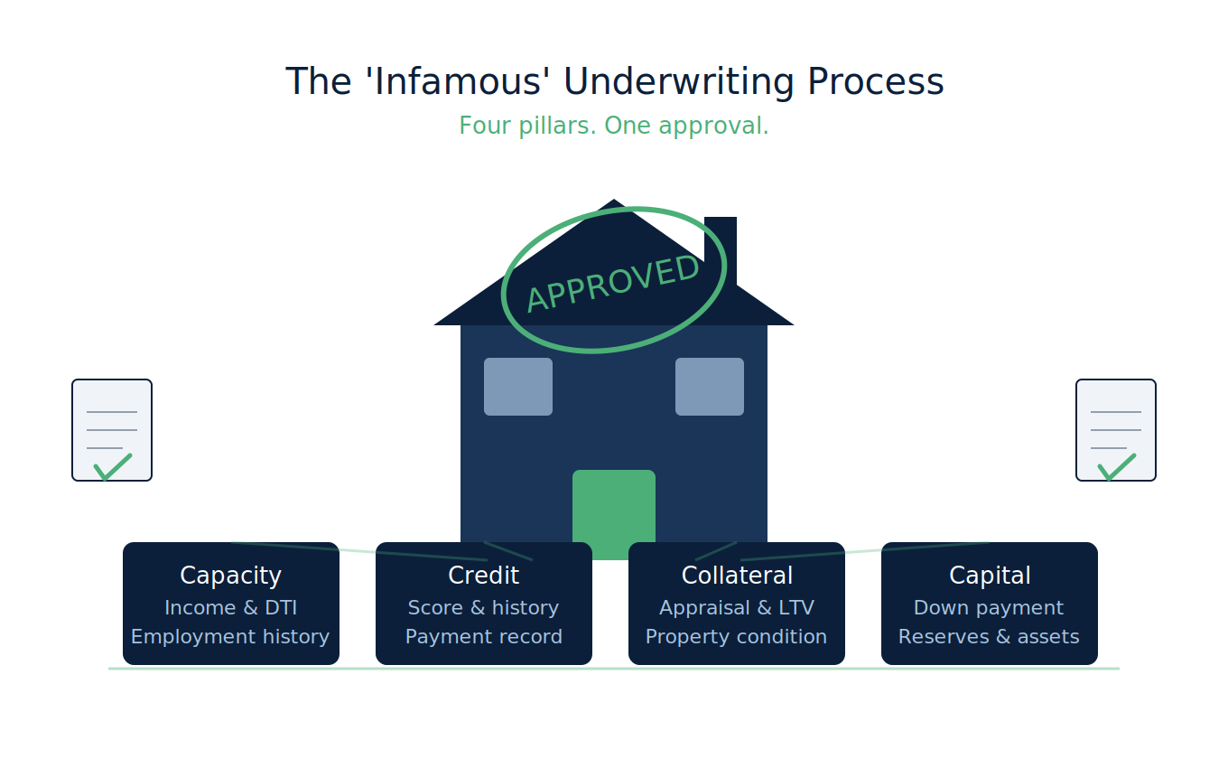 Image displaying the infamous underwriting process: Capacity, Credit, Collateral and Capital